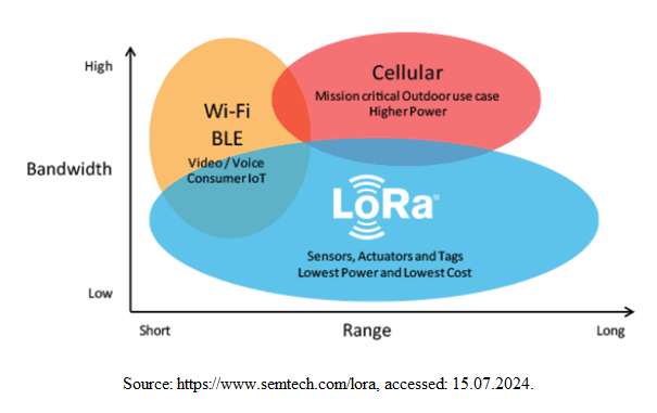 Technical comparison diagram showing Wi-Fi, GSM/LTE, LoRa, and BLE as different connectivity options for IoT systems.
